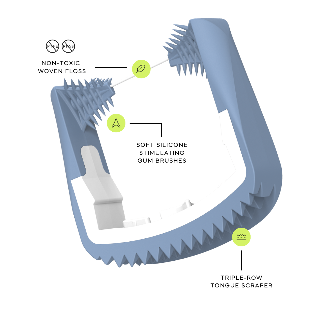 A close up of the Slate patented 3-in-1 floss head. There are text labels layered over the floss head to call out the main features: 1) Non-toxic woven floss 2) SOFT SILICONE STIMULATING GUM BRUSHES. 3) TRIPLE-ROW TONGUE SCRAPER
