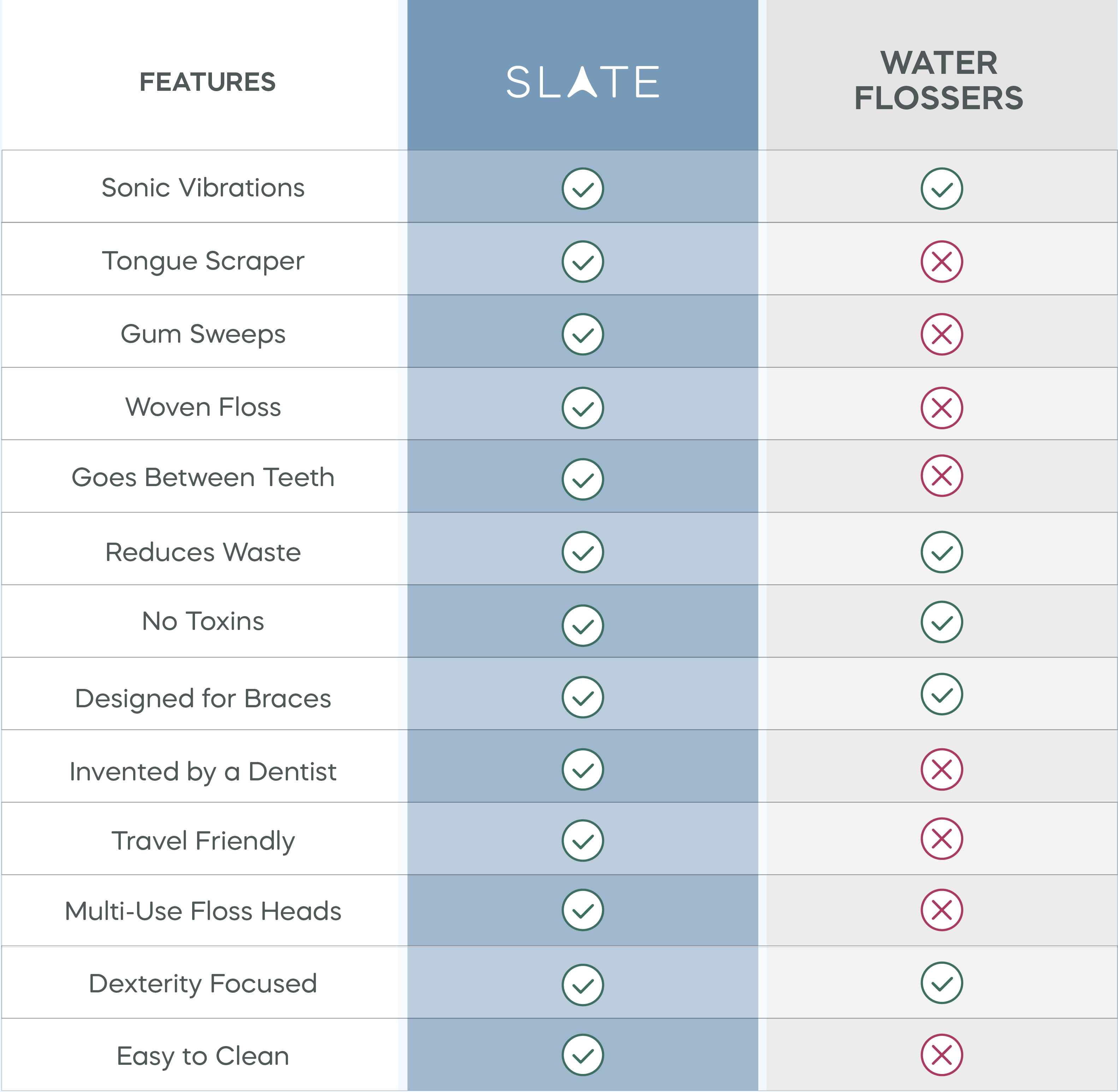 water flosser vs tongue scraper comparison chart
